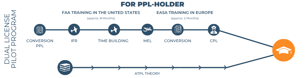 Timeline for PPL-holder