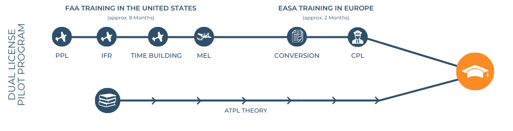 Pilot Program Timeline